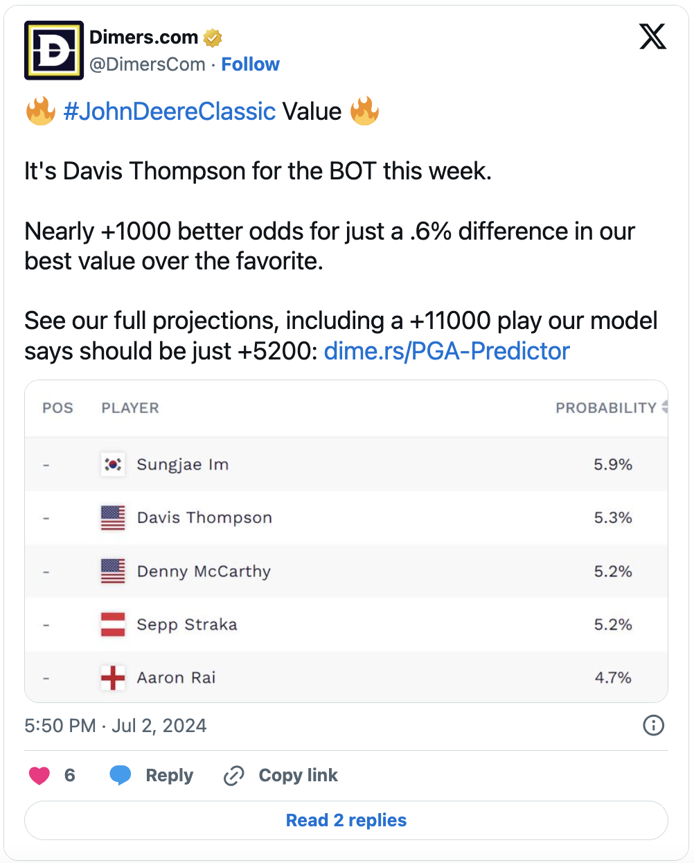 Dimers followers were notified at 5:50PM (EST) on Tuesday, July 2, that eventual winner Davis Thompson was the best value play at the John Deere Classic.